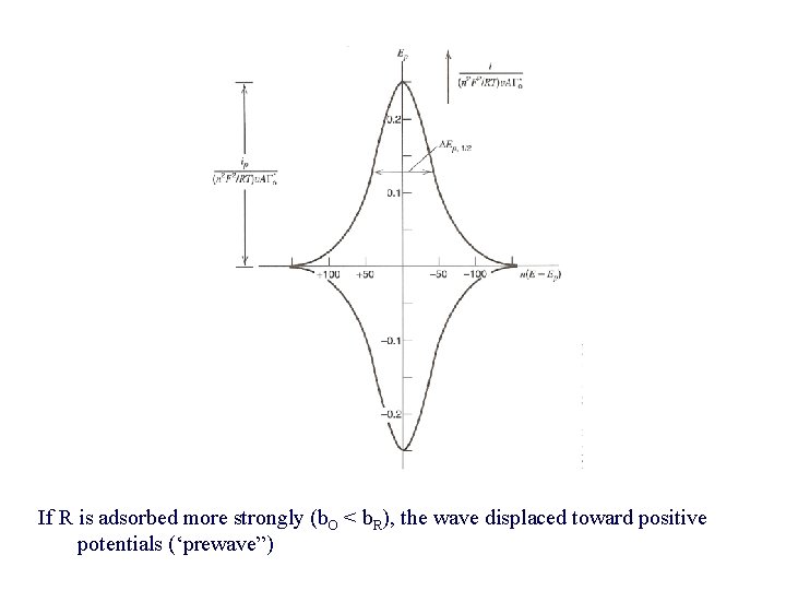 If R is adsorbed more strongly (b. O < b. R), the wave displaced