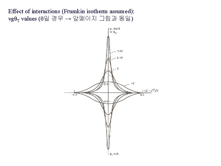 Effect of interactions (Frumkin isotherm assumed): νgθT values (0일 경우 → 앞페이지 그림과 동일)