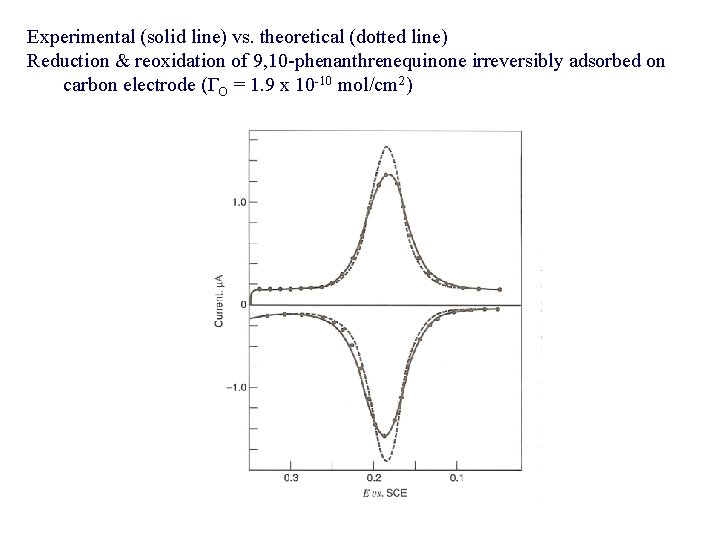 Experimental (solid line) vs. theoretical (dotted line) Reduction & reoxidation of 9, 10 -phenanthrenequinone