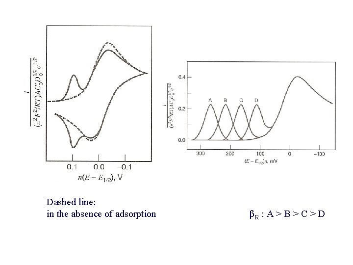 Dashed line: in the absence of adsorption βR : A > B > C