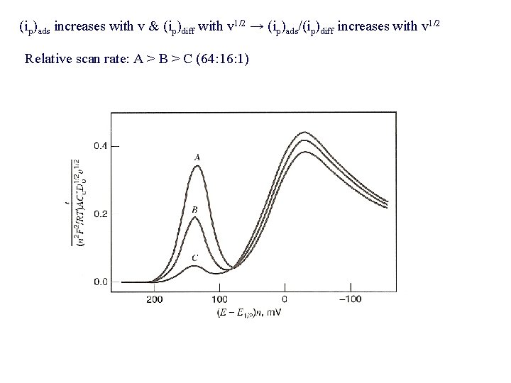(ip)ads increases with v & (ip)diff with v 1/2 → (ip)ads/(ip)diff increases with v