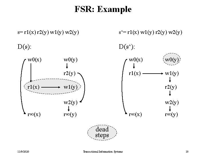 FSR: Example s= r 1(x) r 2(y) w 1(y) w 2(y) s‘= r 1(x)