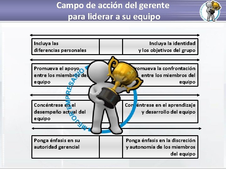 Campo de acción del gerente para liderar a su equipo Incluya las diferencias personales