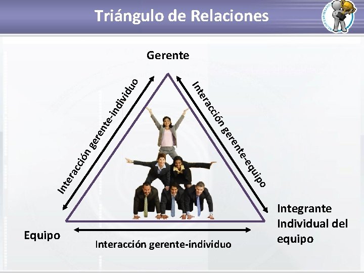 Triángulo de Relaciones ivi d ind teren ge Int o uip era cci -eq