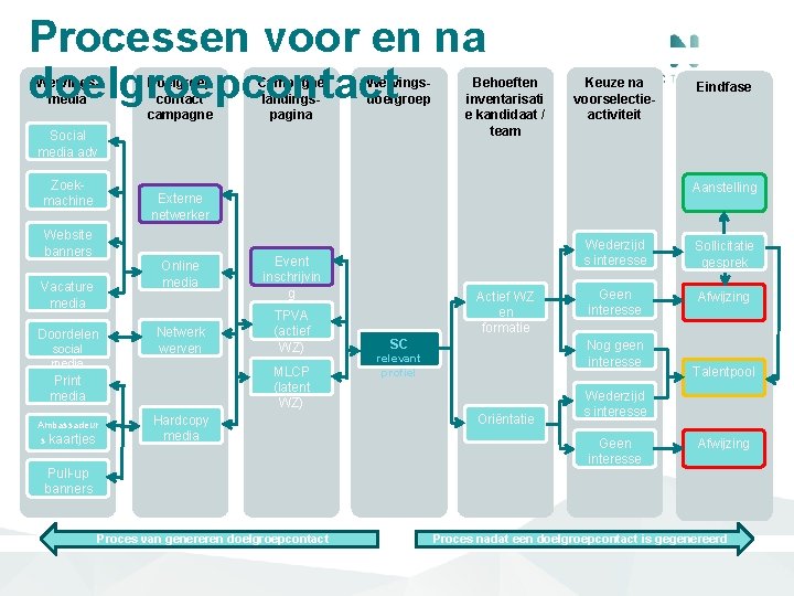 Processen voor en na doelgroepcontact Wervingsmedia Doelgroep contact campagne Campagne landingspagina Wervingsdoelgroep Social media Processen voor en na doelgroepcontact Wervingsmedia Doelgroep contact campagne Campagne landingspagina Wervingsdoelgroep Social media