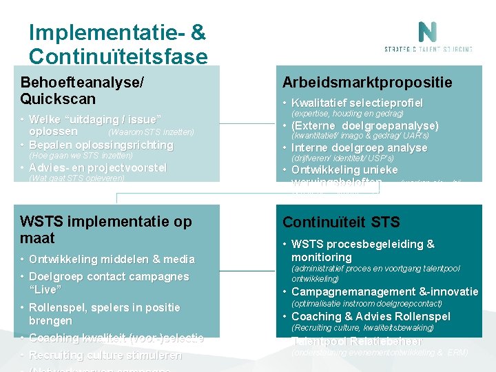 Implementatie- & Continuïteitsfase Behoefteanalyse/ Quickscan • Welke “uitdaging / issue” oplossen (Waarom STS inzetten) Implementatie- & Continuïteitsfase Behoefteanalyse/ Quickscan • Welke “uitdaging / issue” oplossen (Waarom STS inzetten)