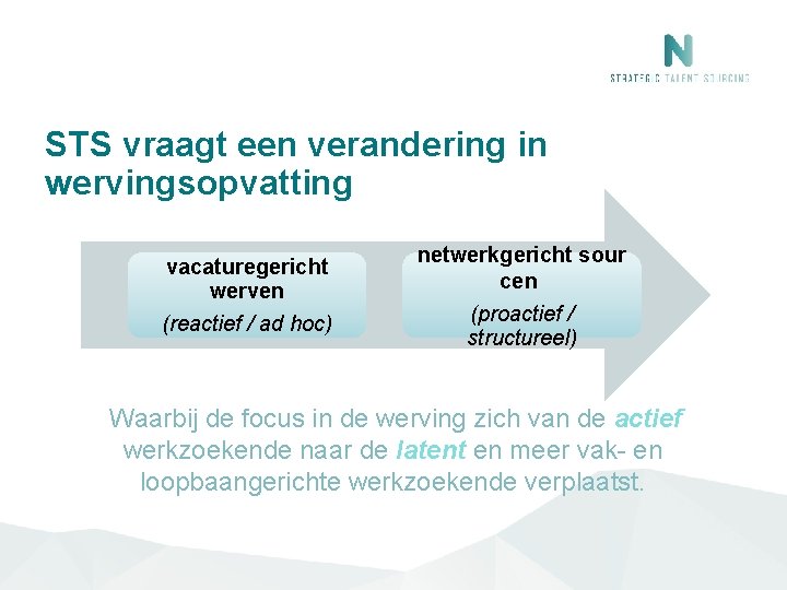 STS vraagt een verandering in wervingsopvatting vacaturegericht werven (reactief / ad hoc) netwerkgericht sour STS vraagt een verandering in wervingsopvatting vacaturegericht werven (reactief / ad hoc) netwerkgericht sour