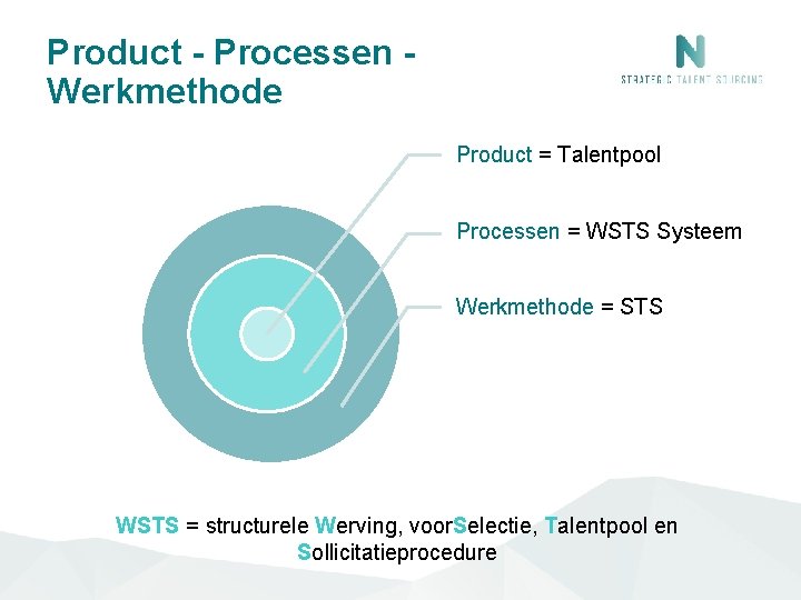 Product - Processen - Werkmethode Product = Talentpool Processen = WSTS Systeem Werkmethode = Product - Processen - Werkmethode Product = Talentpool Processen = WSTS Systeem Werkmethode =