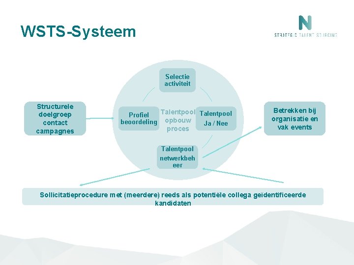 WSTS-Systeem Selectie activiteit Structurele doelgroep contact campagnes Talentpool Profiel beoordeling opbouw Ja / Nee WSTS-Systeem Selectie activiteit Structurele doelgroep contact campagnes Talentpool Profiel beoordeling opbouw Ja / Nee