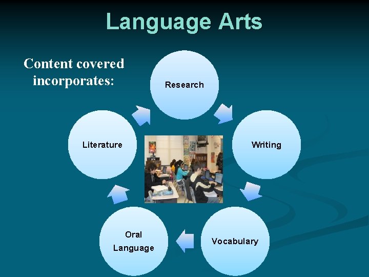 Language Arts Content covered incorporates: Literature Oral Language Research Writing Vocabulary 