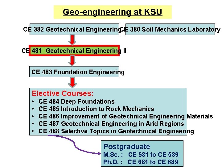 Geo-engineering at KSU CE 382 Geotechnical Engineering. CE I 380 Soil Mechanics Laboratory CE
