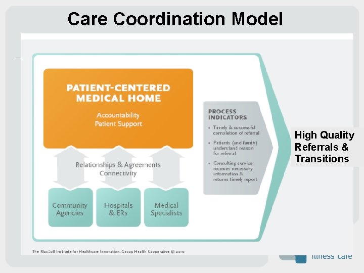 Care Coordination Model High Quality Referrals & Transitions 