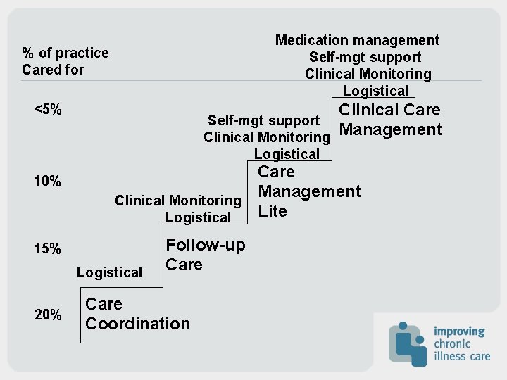 Medication management Self-mgt support Clinical Monitoring Logistical % of practice Cared for <5% 10%