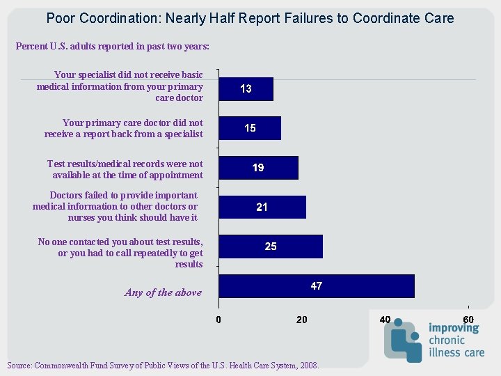 Poor Coordination: Nearly Half Report Failures to Coordinate Care Percent U. S. adults reported