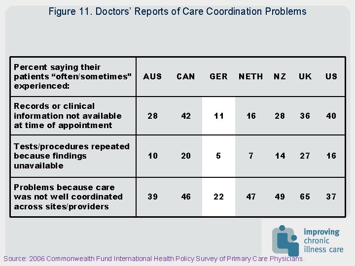 Figure 11. Doctors’ Reports of Care Coordination Problems Percent saying their patients “often/sometimes” experienced:
