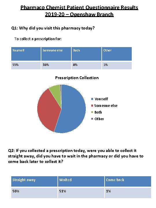 Pharmaco Chemist Patient Questionnaire Results 2019 -20 – Openshaw Branch Q 1: Why did