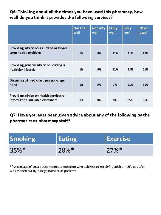 Q 6: Thinking about all the times you have used this pharmacy, how well