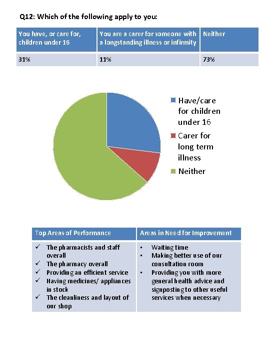 Q 12: Which of the following apply to you: You have, or care for,