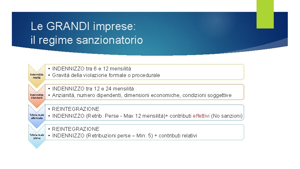 Le GRANDI imprese: il regime sanzionatorio Indennizzo ridotto • INDENNIZZO tra 6 e 12 Le GRANDI imprese: il regime sanzionatorio Indennizzo ridotto • INDENNIZZO tra 6 e 12
