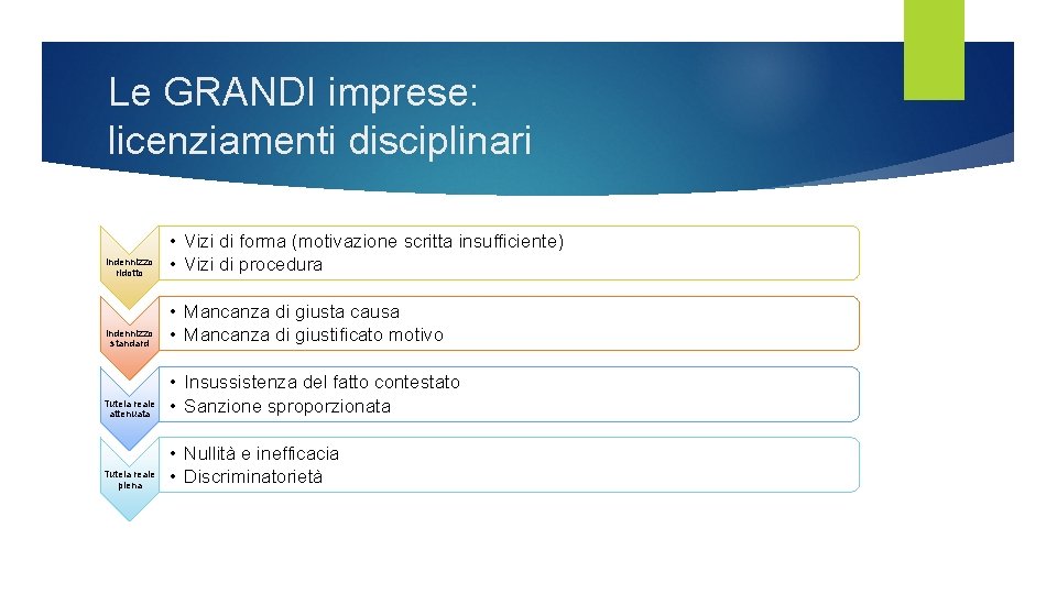 Le GRANDI imprese: licenziamenti disciplinari Indennizzo ridotto • Vizi di forma (motivazione scritta insufficiente) Le GRANDI imprese: licenziamenti disciplinari Indennizzo ridotto • Vizi di forma (motivazione scritta insufficiente)
