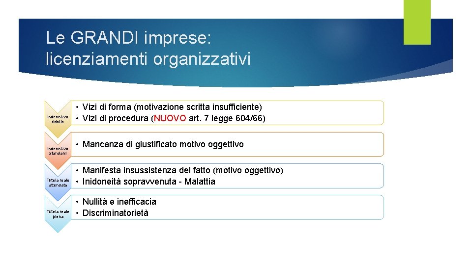 Le GRANDI imprese: licenziamenti organizzativi Indennizzo ridotto Indennizzo standard • Vizi di forma (motivazione Le GRANDI imprese: licenziamenti organizzativi Indennizzo ridotto Indennizzo standard • Vizi di forma (motivazione