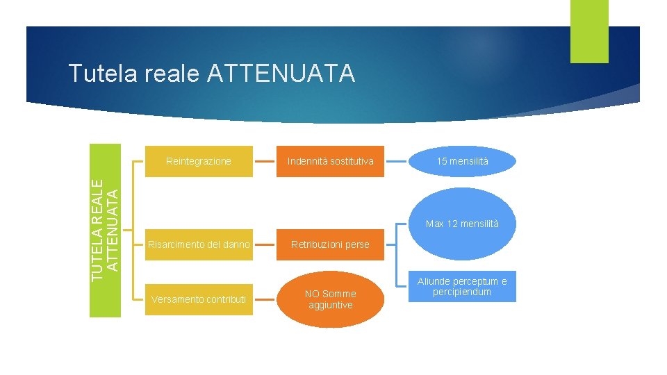 Tutela reale ATTENUATA TUTELA REALE ATTENUATA Reintegrazione Indennità sostitutiva 15 mensilità Max 12 mensilità Tutela reale ATTENUATA TUTELA REALE ATTENUATA Reintegrazione Indennità sostitutiva 15 mensilità Max 12 mensilità