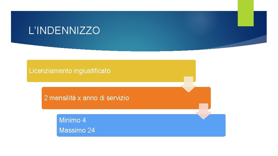 L’INDENNIZZO Licenziamento ingiustificato 2 mensilità x anno di servizio Minimo 4 Massimo 24 L’INDENNIZZO Licenziamento ingiustificato 2 mensilità x anno di servizio Minimo 4 Massimo 24