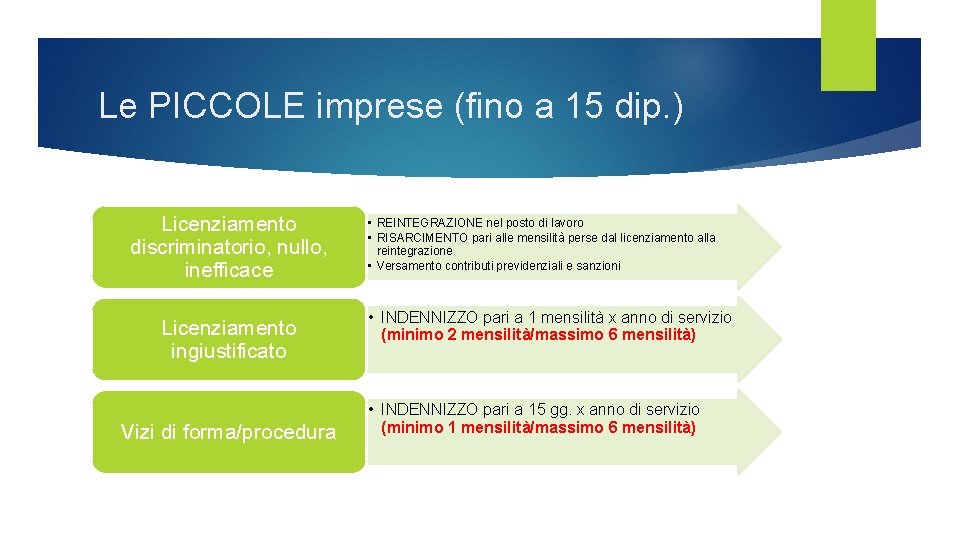Le PICCOLE imprese (fino a 15 dip. ) Licenziamento discriminatorio, nullo, inefficace Licenziamento ingiustificato Le PICCOLE imprese (fino a 15 dip. ) Licenziamento discriminatorio, nullo, inefficace Licenziamento ingiustificato