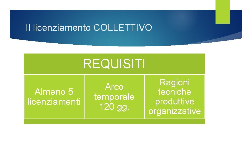Il licenziamento COLLETTIVO REQUISITI Almeno 5 licenziamenti Arco temporale 120 gg. Ragioni tecniche produttive Il licenziamento COLLETTIVO REQUISITI Almeno 5 licenziamenti Arco temporale 120 gg. Ragioni tecniche produttive