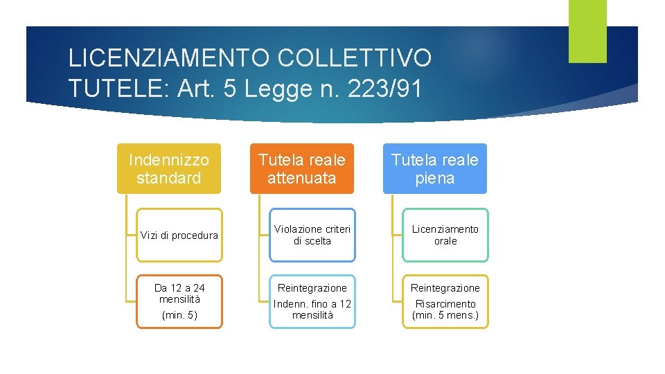 LICENZIAMENTO COLLETTIVO TUTELE: Art. 5 Legge n. 223/91 Indennizzo standard Tutela reale attenuata Tutela LICENZIAMENTO COLLETTIVO TUTELE: Art. 5 Legge n. 223/91 Indennizzo standard Tutela reale attenuata Tutela