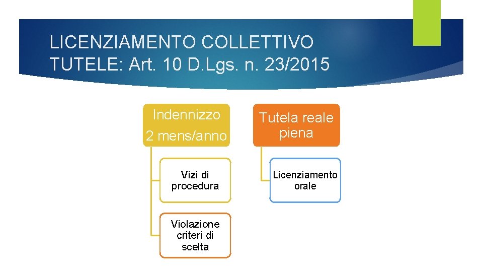 LICENZIAMENTO COLLETTIVO TUTELE: Art. 10 D. Lgs. n. 23/2015 Indennizzo 2 mens/anno Vizi di LICENZIAMENTO COLLETTIVO TUTELE: Art. 10 D. Lgs. n. 23/2015 Indennizzo 2 mens/anno Vizi di