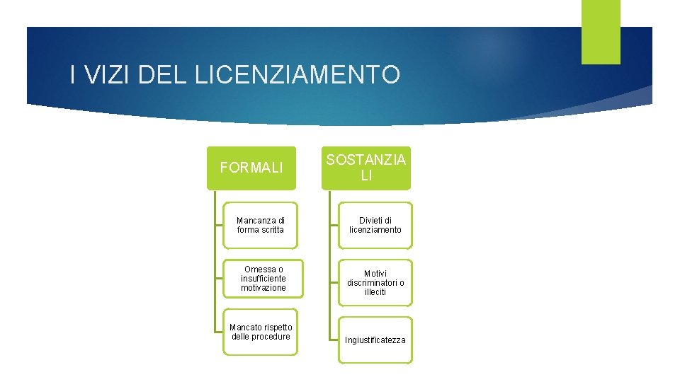 I VIZI DEL LICENZIAMENTO FORMALI Mancanza di forma scritta Omessa o insufficiente motivazione Mancato I VIZI DEL LICENZIAMENTO FORMALI Mancanza di forma scritta Omessa o insufficiente motivazione Mancato