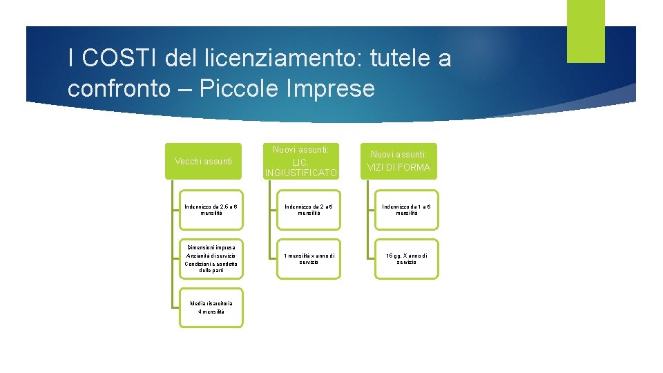 I COSTI del licenziamento: tutele a confronto – Piccole Imprese Vecchi assunti Nuovi assunti: I COSTI del licenziamento: tutele a confronto – Piccole Imprese Vecchi assunti Nuovi assunti: