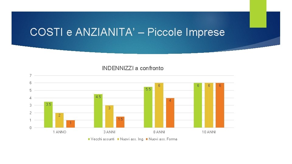 COSTI e ANZIANITA’ – Piccole Imprese INDENNIZZI a confronto 7 6 5. 5 5 COSTI e ANZIANITA’ – Piccole Imprese INDENNIZZI a confronto 7 6 5. 5 5