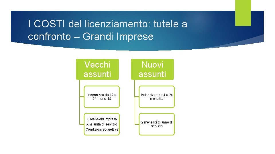 I COSTI del licenziamento: tutele a confronto – Grandi Imprese Vecchi assunti Nuovi assunti I COSTI del licenziamento: tutele a confronto – Grandi Imprese Vecchi assunti Nuovi assunti