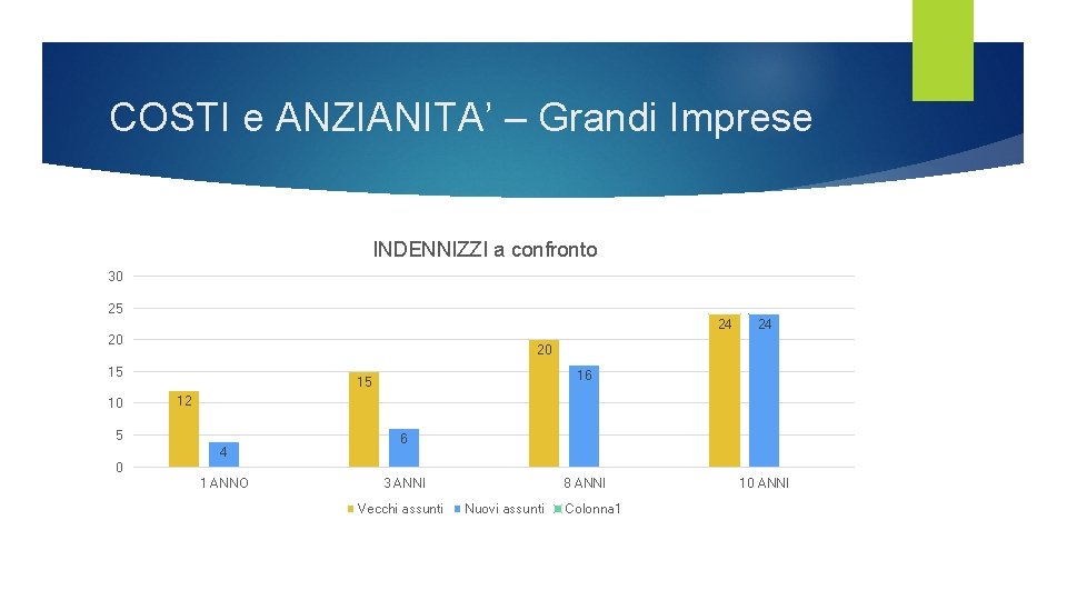 COSTI e ANZIANITA’ – Grandi Imprese INDENNIZZI a confronto 30 25 24 20 20 COSTI e ANZIANITA’ – Grandi Imprese INDENNIZZI a confronto 30 25 24 20 20