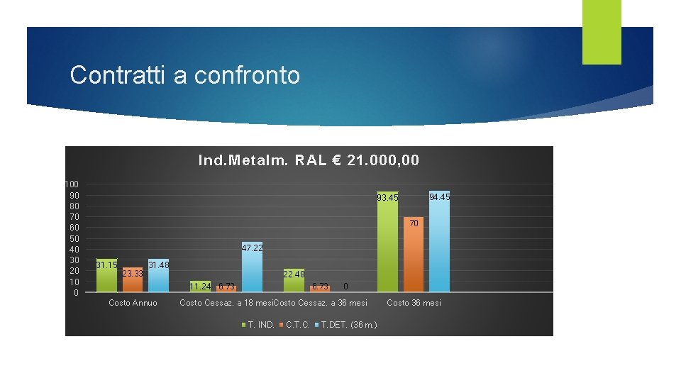 Contratti a confronto Ind. Metalm. RAL € 21. 000, 00 100 90 80 70 Contratti a confronto Ind. Metalm. RAL € 21. 000, 00 100 90 80 70
