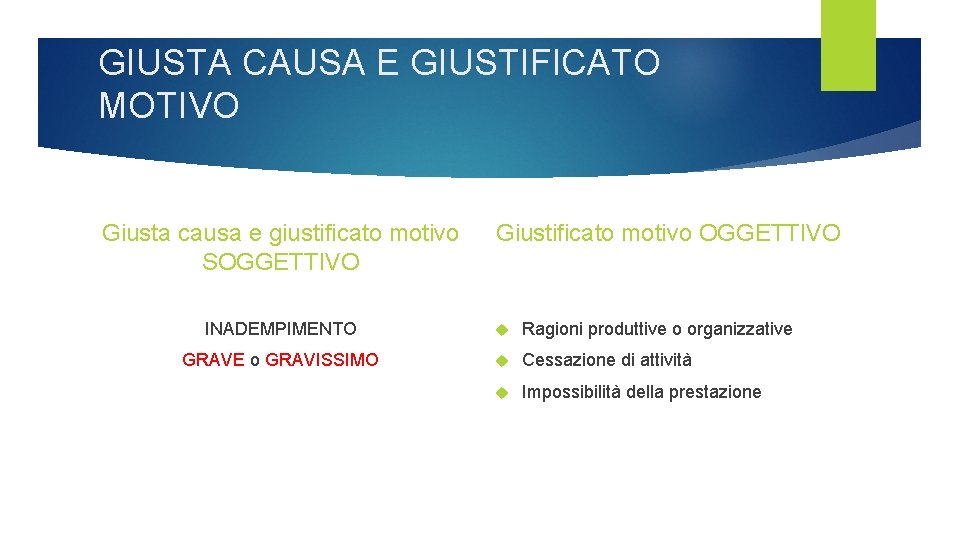 GIUSTA CAUSA E GIUSTIFICATO MOTIVO Giusta causa e giustificato motivo SOGGETTIVO Giustificato motivo OGGETTIVO GIUSTA CAUSA E GIUSTIFICATO MOTIVO Giusta causa e giustificato motivo SOGGETTIVO Giustificato motivo OGGETTIVO