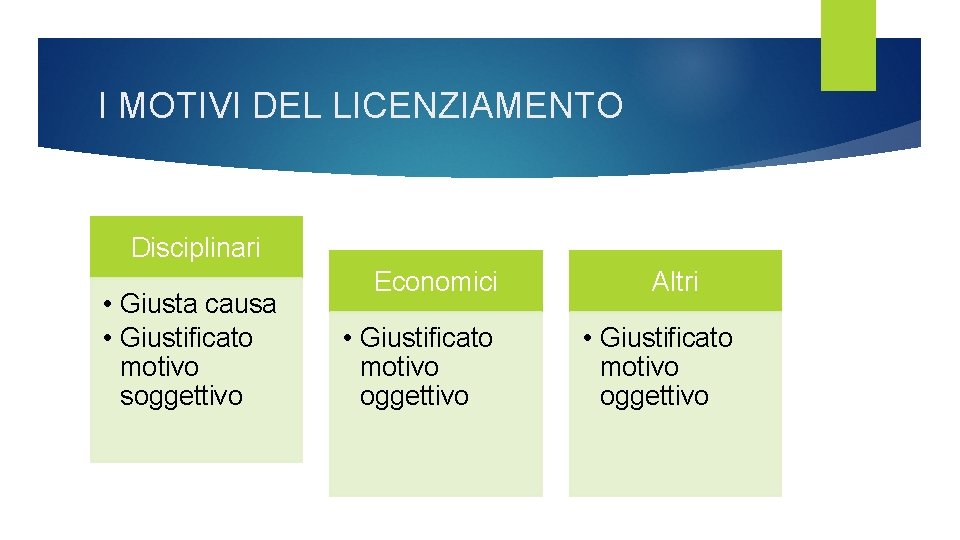I MOTIVI DEL LICENZIAMENTO Disciplinari • Giusta causa • Giustificato motivo soggettivo Economici • I MOTIVI DEL LICENZIAMENTO Disciplinari • Giusta causa • Giustificato motivo soggettivo Economici •
