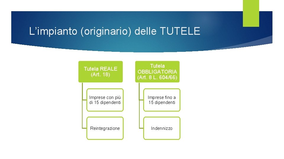 L’impianto (originario) delle TUTELE Tutela REALE (Art. 18) Tutela OBBLIGATORIA (Art. 8 L. 604/66) L’impianto (originario) delle TUTELE Tutela REALE (Art. 18) Tutela OBBLIGATORIA (Art. 8 L. 604/66)