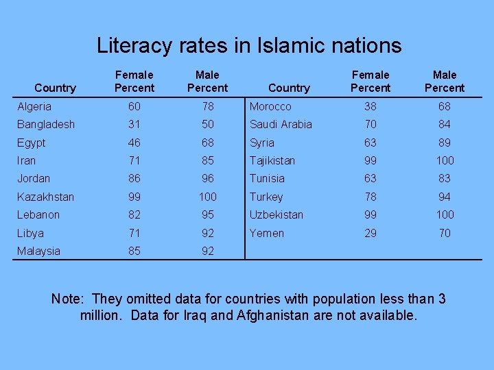 Literacy rates in Islamic nations Female Percent Male Percent Algeria 60 78 Morocco 38 Literacy rates in Islamic nations Female Percent Male Percent Algeria 60 78 Morocco 38