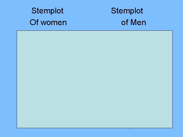 Stemplot Of women Stemplot of Men 2 3 4 5 6 7 8 9 Stemplot Of women Stemplot of Men 2 3 4 5 6 7 8 9