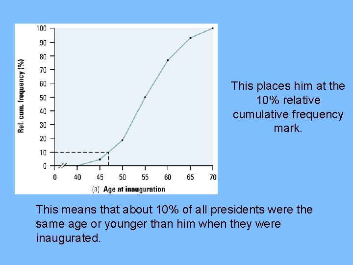 This places him at the 10% relative cumulative frequency mark. This means that about This places him at the 10% relative cumulative frequency mark. This means that about