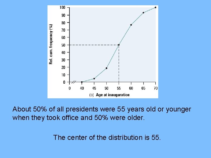 About 50% of all presidents were 55 years old or younger when they took About 50% of all presidents were 55 years old or younger when they took