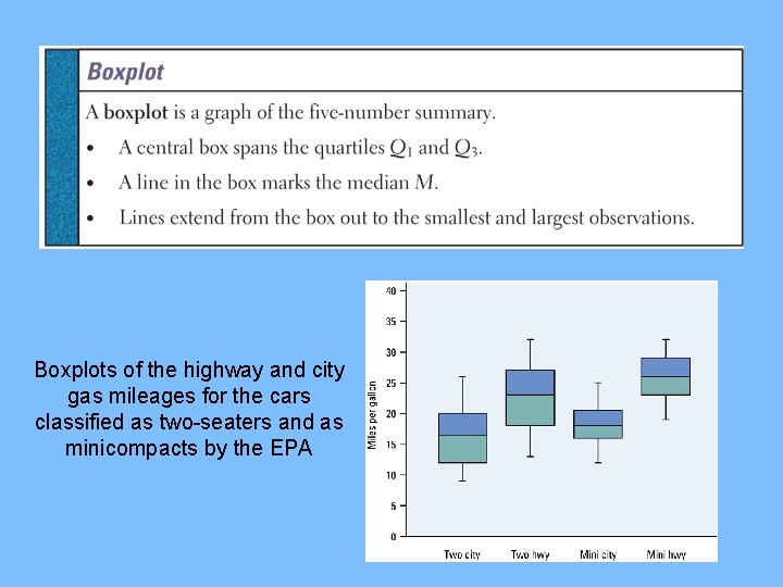 Boxplots of the highway and city gas mileages for the cars classified as two-seaters Boxplots of the highway and city gas mileages for the cars classified as two-seaters