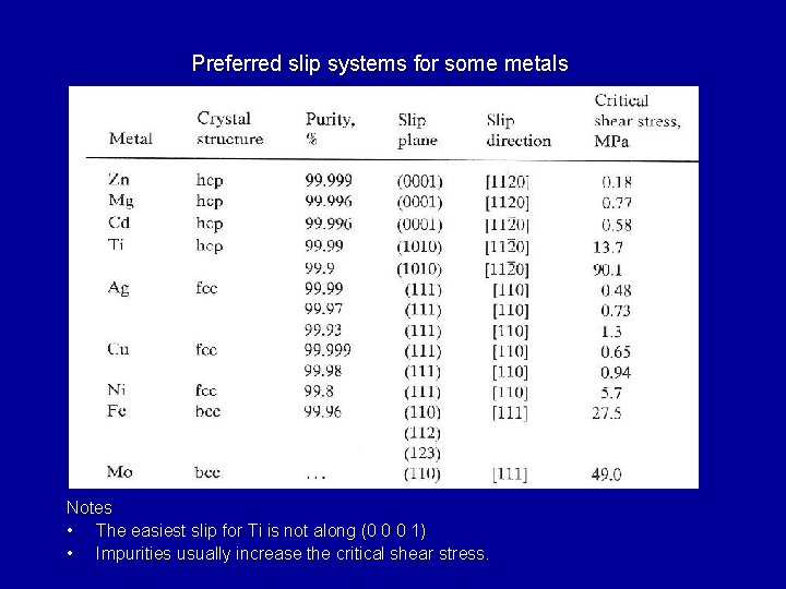 Preferred slip systems for some metals Notes • The easiest slip for Ti is