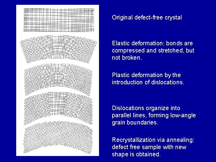 Original defect-free crystal Elastic deformation: bonds are compressed and stretched, but not broken. Plastic