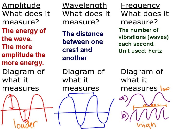 The energy of the wave. The more amplitude the more energy. The distance between