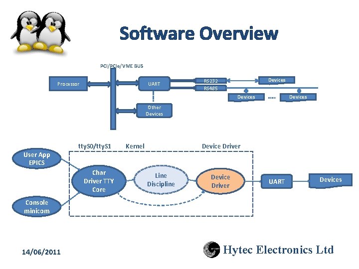 Software Overview PCI/PCIe/VME BUS UART Processor Devices RS 232 RS 485 Devices Other Devices