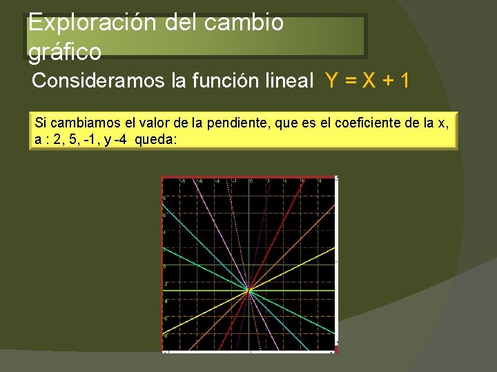 Exploración del cambio gráfico Consideramos la función lineal Y = X + 1 Si